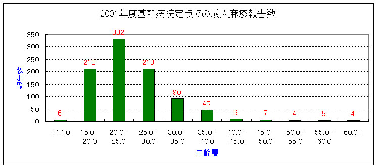 2001measleseAdult