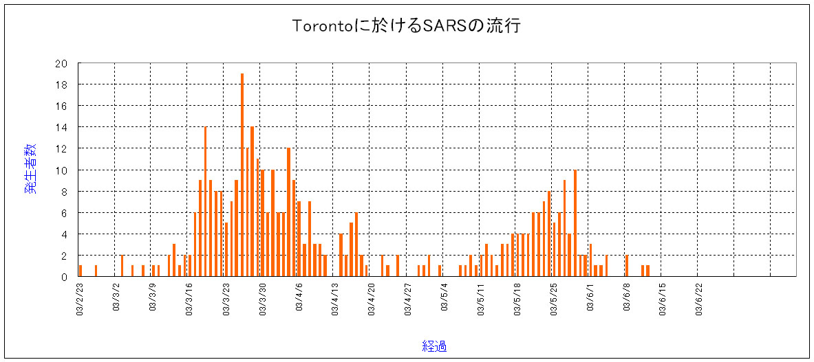 Removal List of Toronto