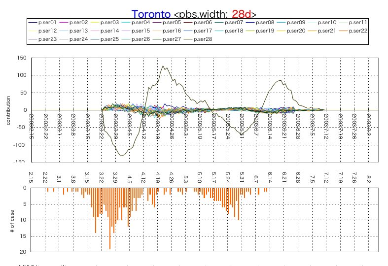 Toronto w=28d