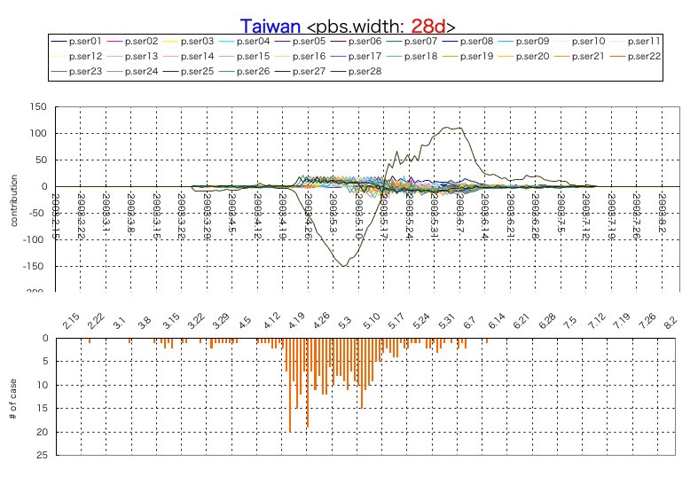 Taiwan w=28d