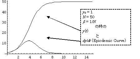 epidemic curve