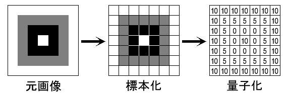 ディジタル化概念図